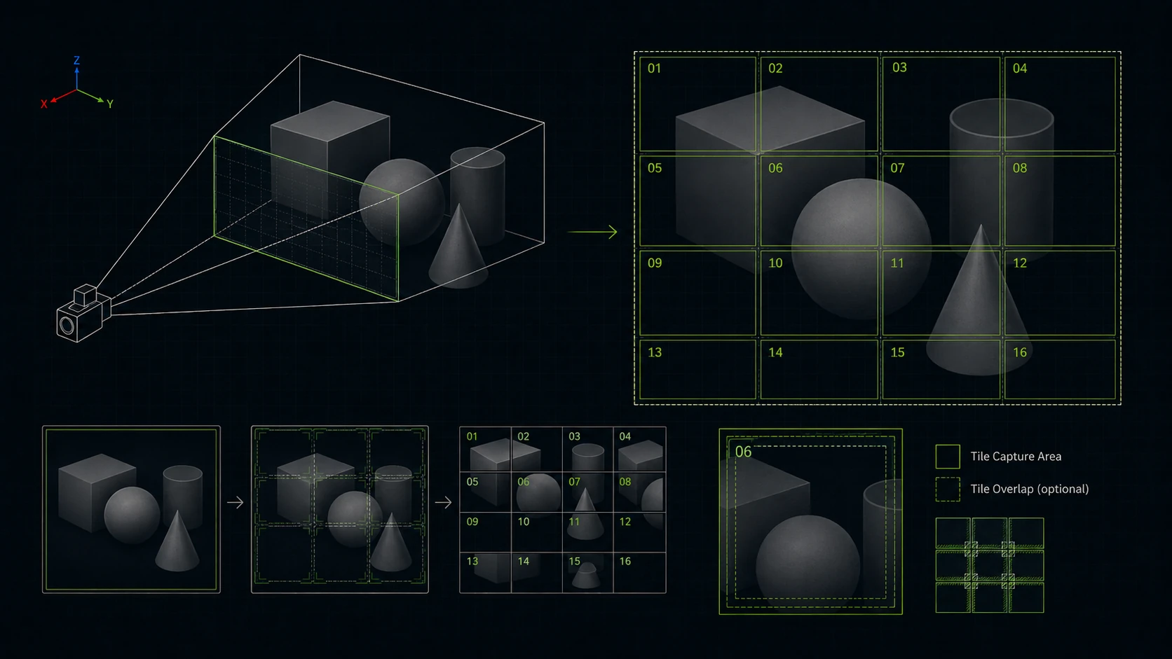 Diagram showing a 3D viewport divided into overlapping high-resolution capture tiles