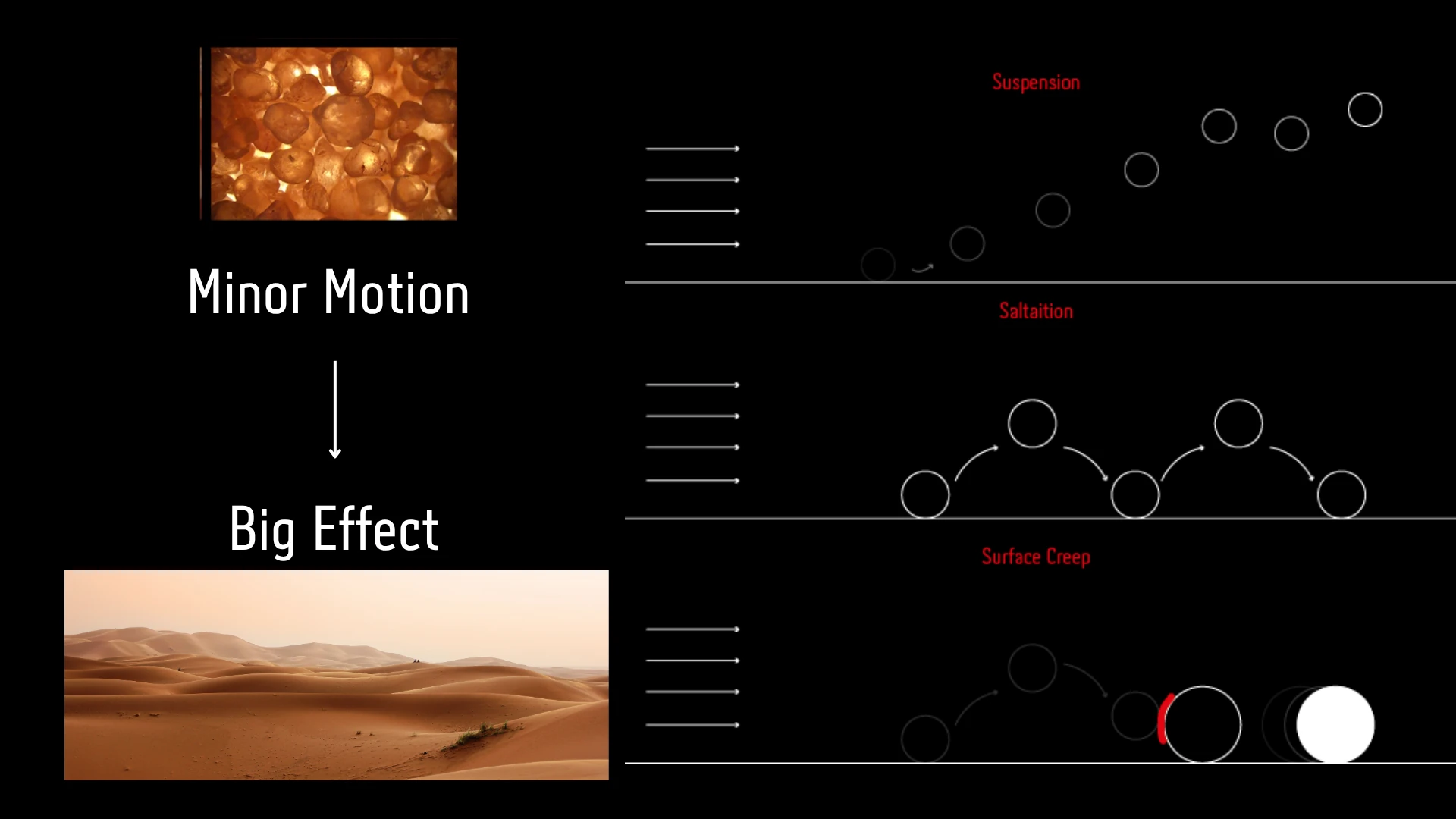 Controlling Dunes formation in the Desert (3)