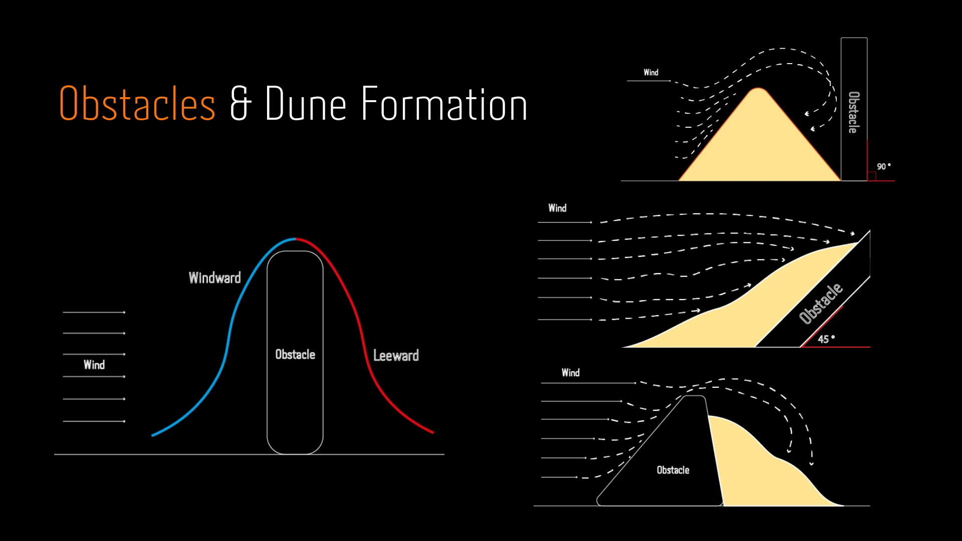 Controlling Dunes formation in the Desert (4)